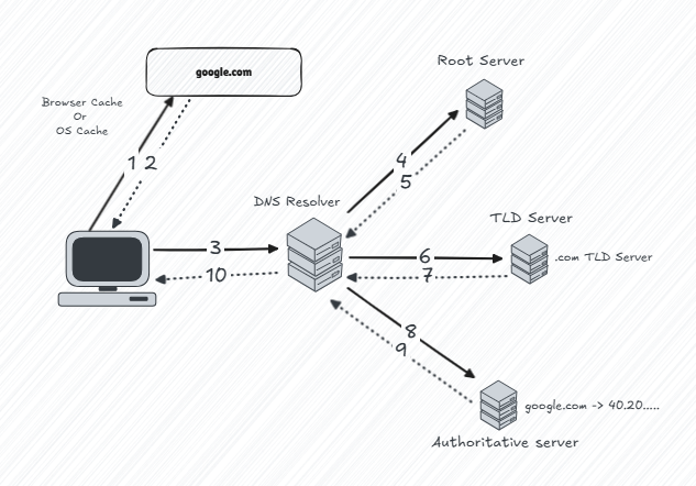 DNS