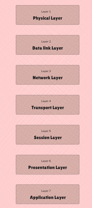 OSI Model